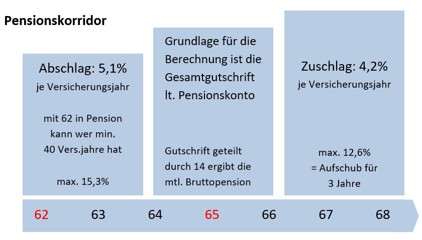 KORRIDORPENSION – VersicherungsWiki